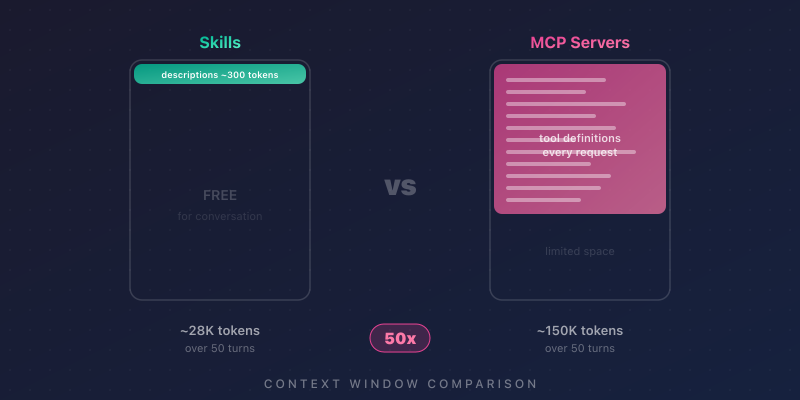 Skills vs MCP Servers: The Hidden Token Cost of Claude Code Extensions